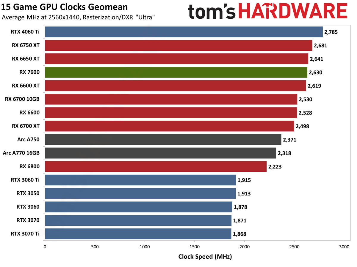AMD Radeon RX 7600 power, clock speed, and temperature charts