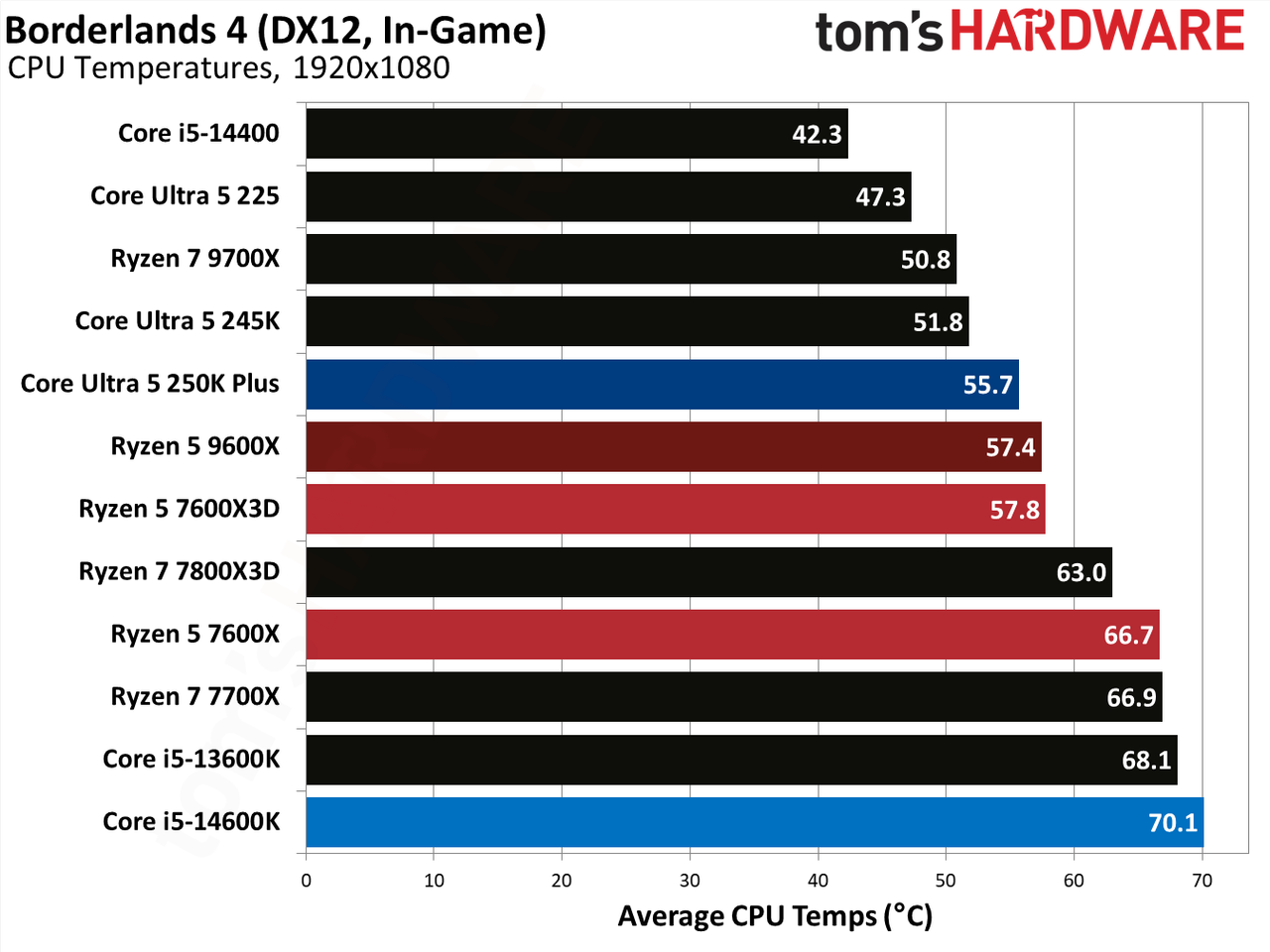AMD Ryzen 5 7600X3D