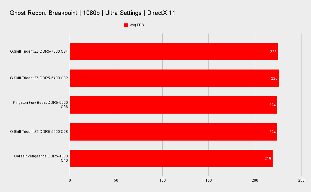 G.Skill Trident Z5 RGB DDR5-7200 benchmarks