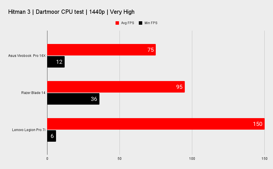 Asus Vivobook Pro 16X benchmarks