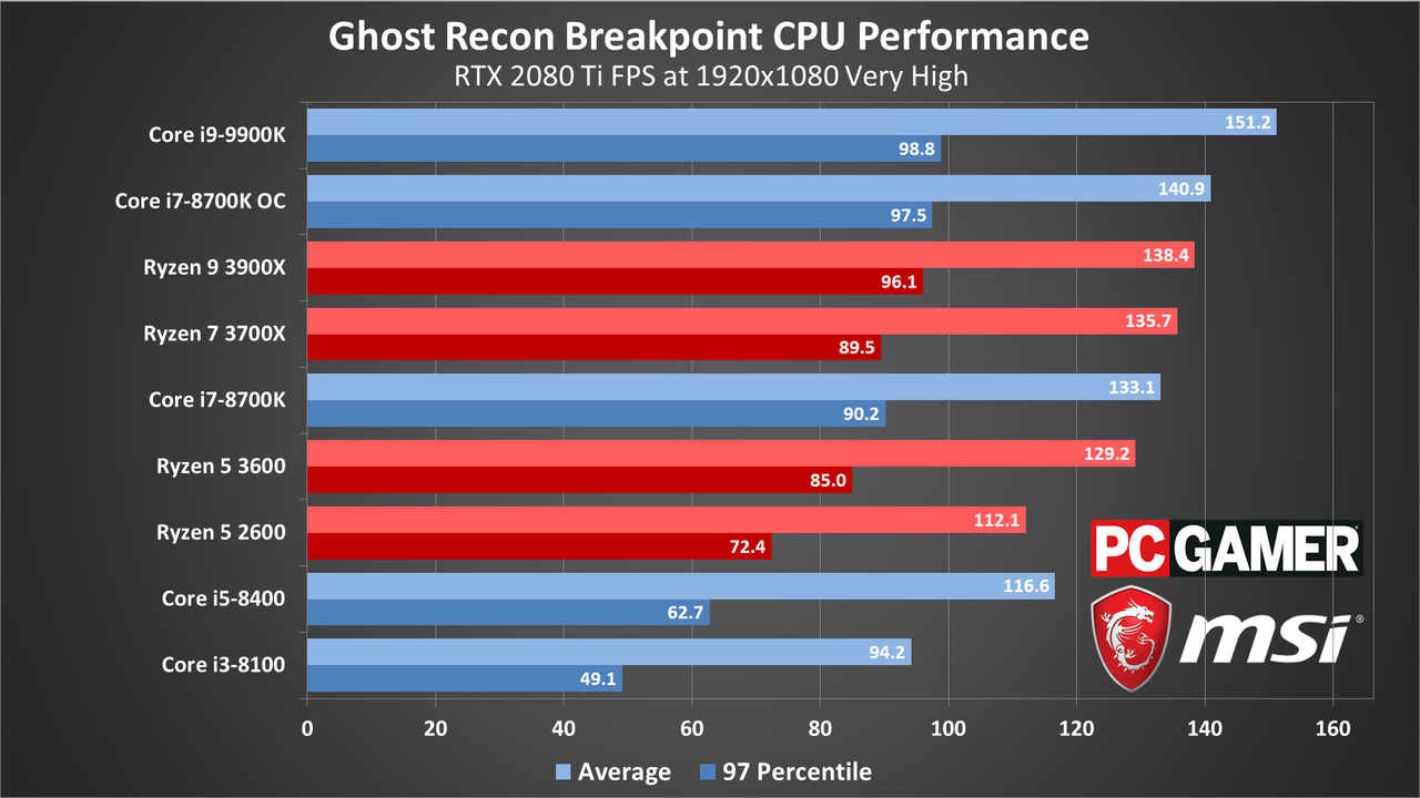 Ghost Recon Breakpoint performance charts