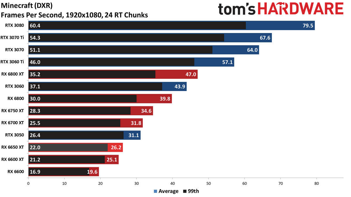 AMD Radeon RX 6650 XT
