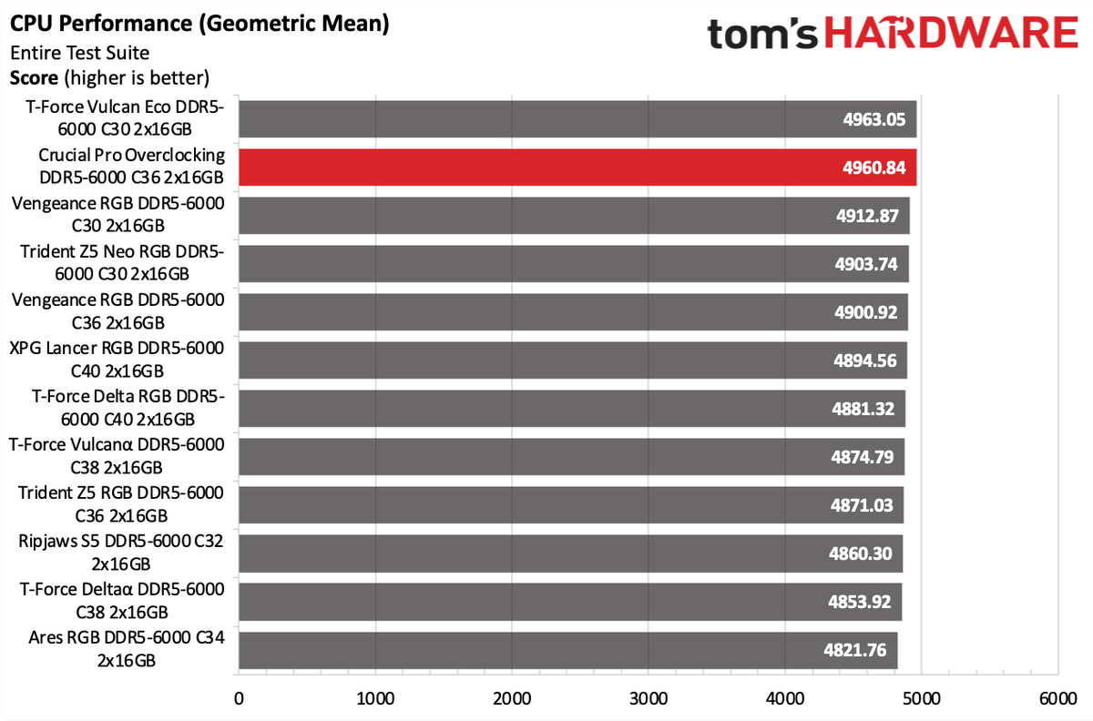 6000 DDR5 CL28 HARDWARE REVIEW AND PERFORMANCE STATS REPORT 2026 DETAILS visual data 6