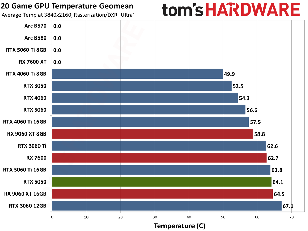 Nvidia GeForce RTX 5050