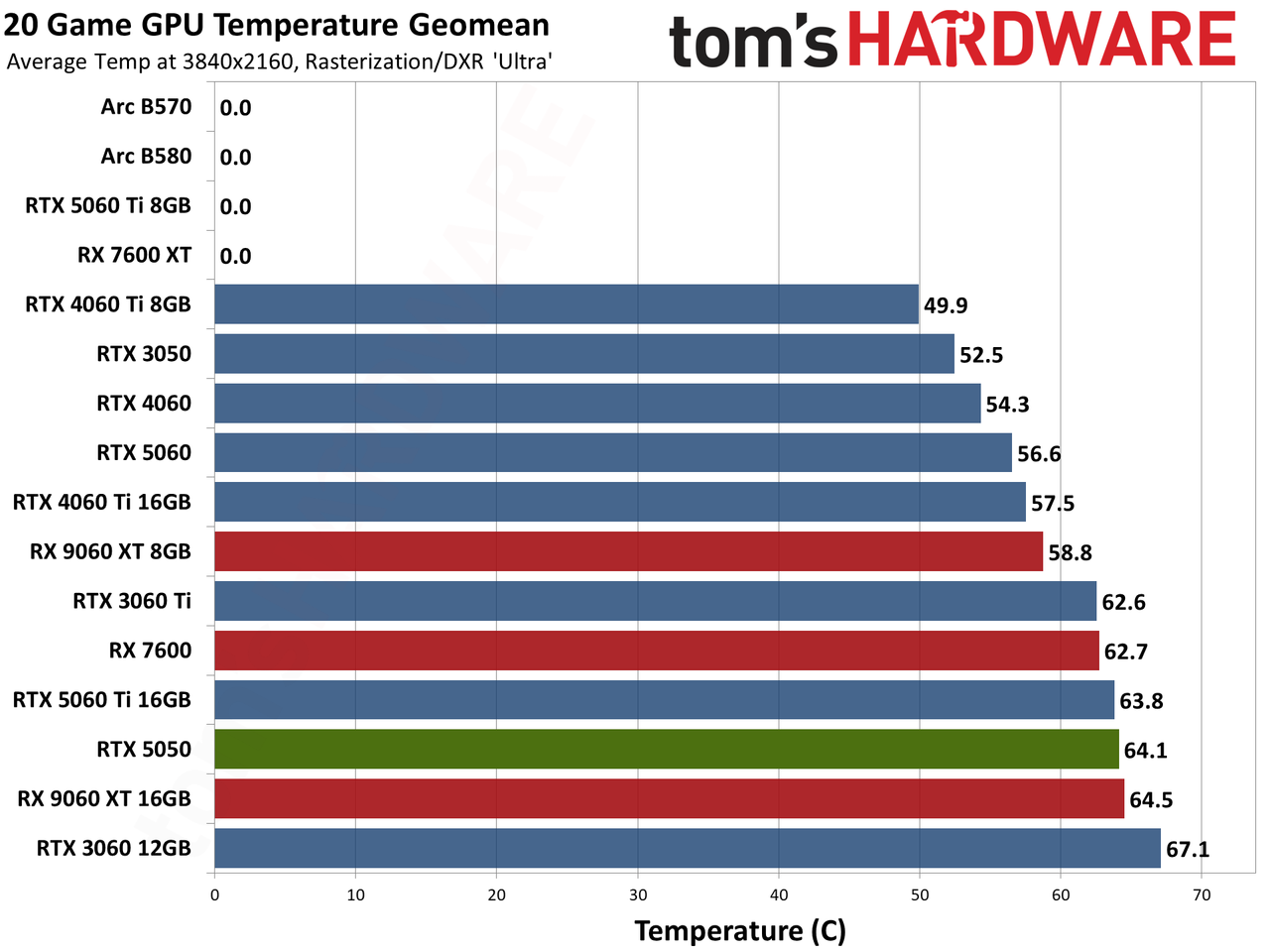 Nvidia GeForce RTX 5050