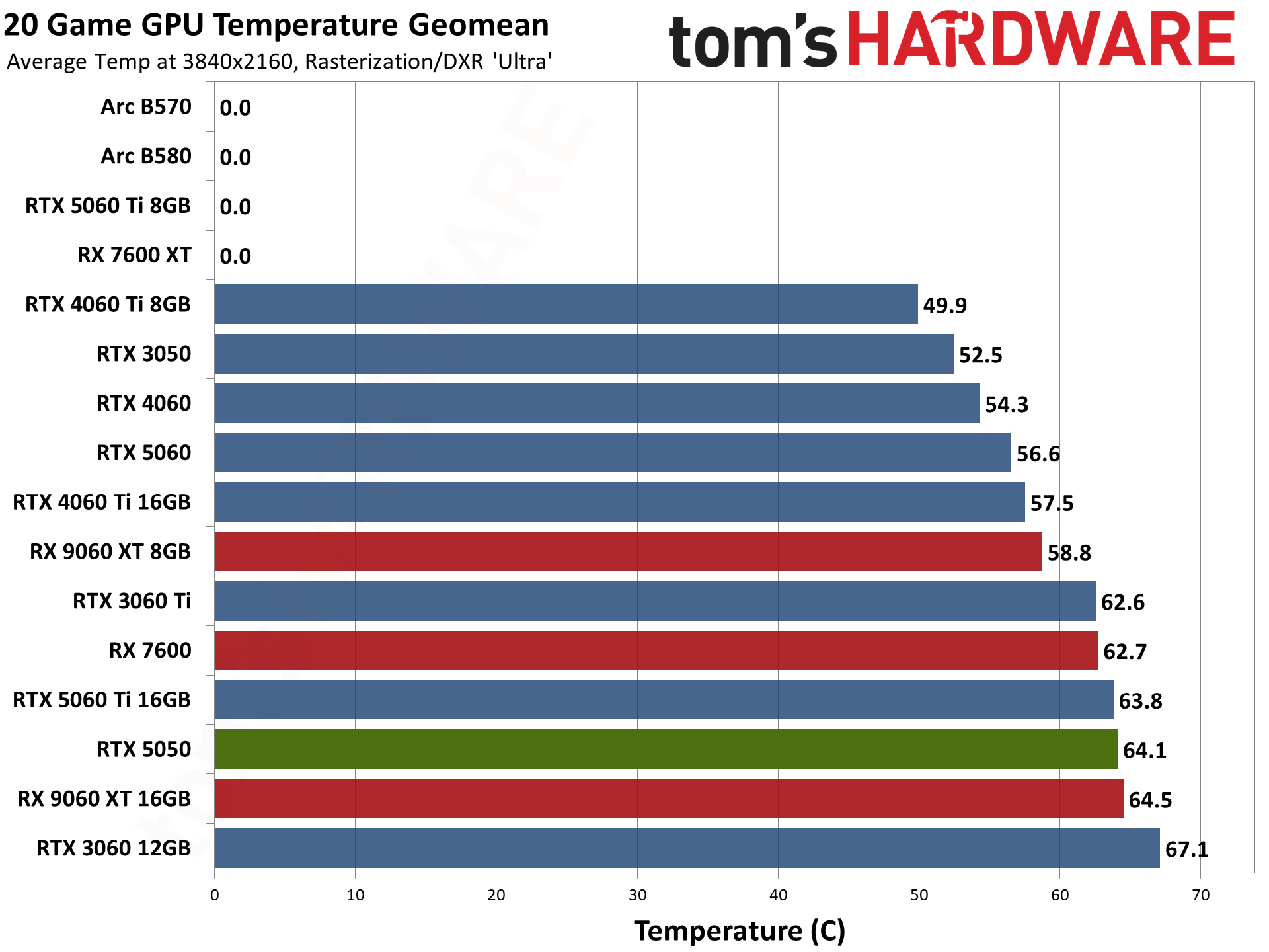 Nvidia GeForce RTX 5050