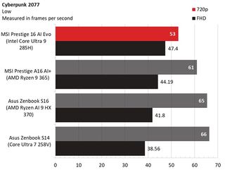 Intel Arrow Lake GPU comparison Cyberpunk 2077