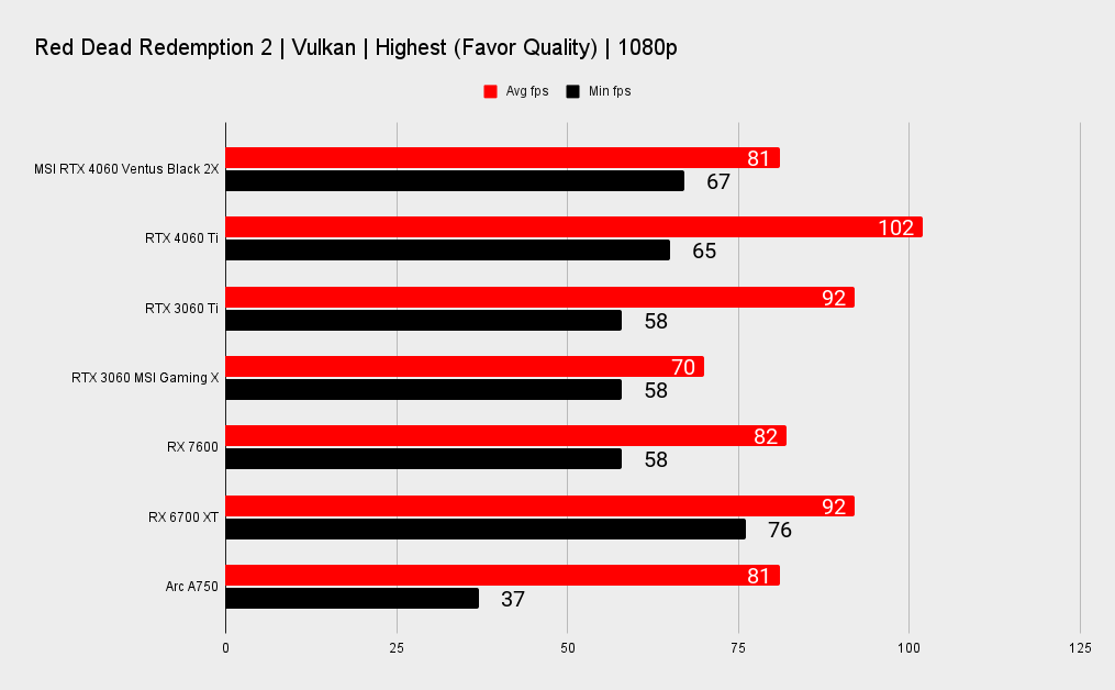 Nvidia GeForce RTX 4060 benchmarks