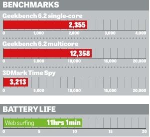 Performance of the HP Spectre x360 14 (2024) compared to benchmarks