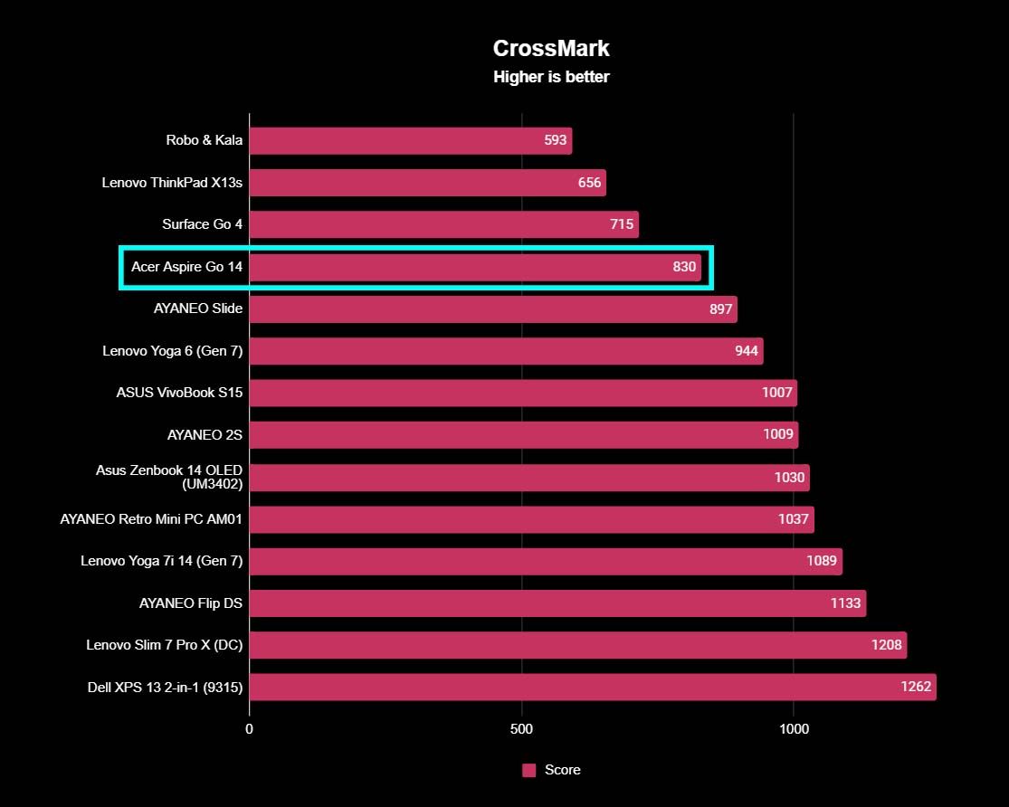 Acer Aspire Go 14 benchmarks: Crossmark.