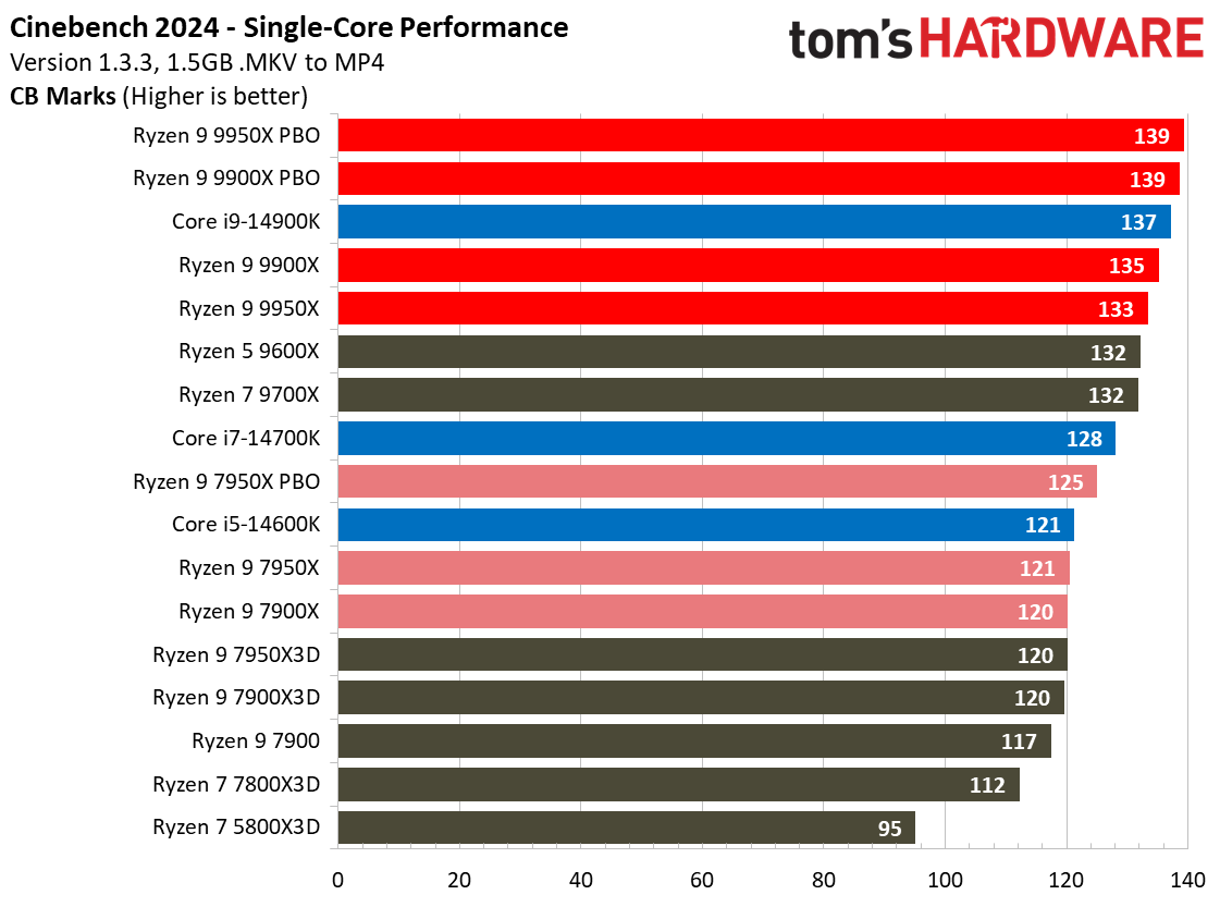 Ryzen 9 9950X