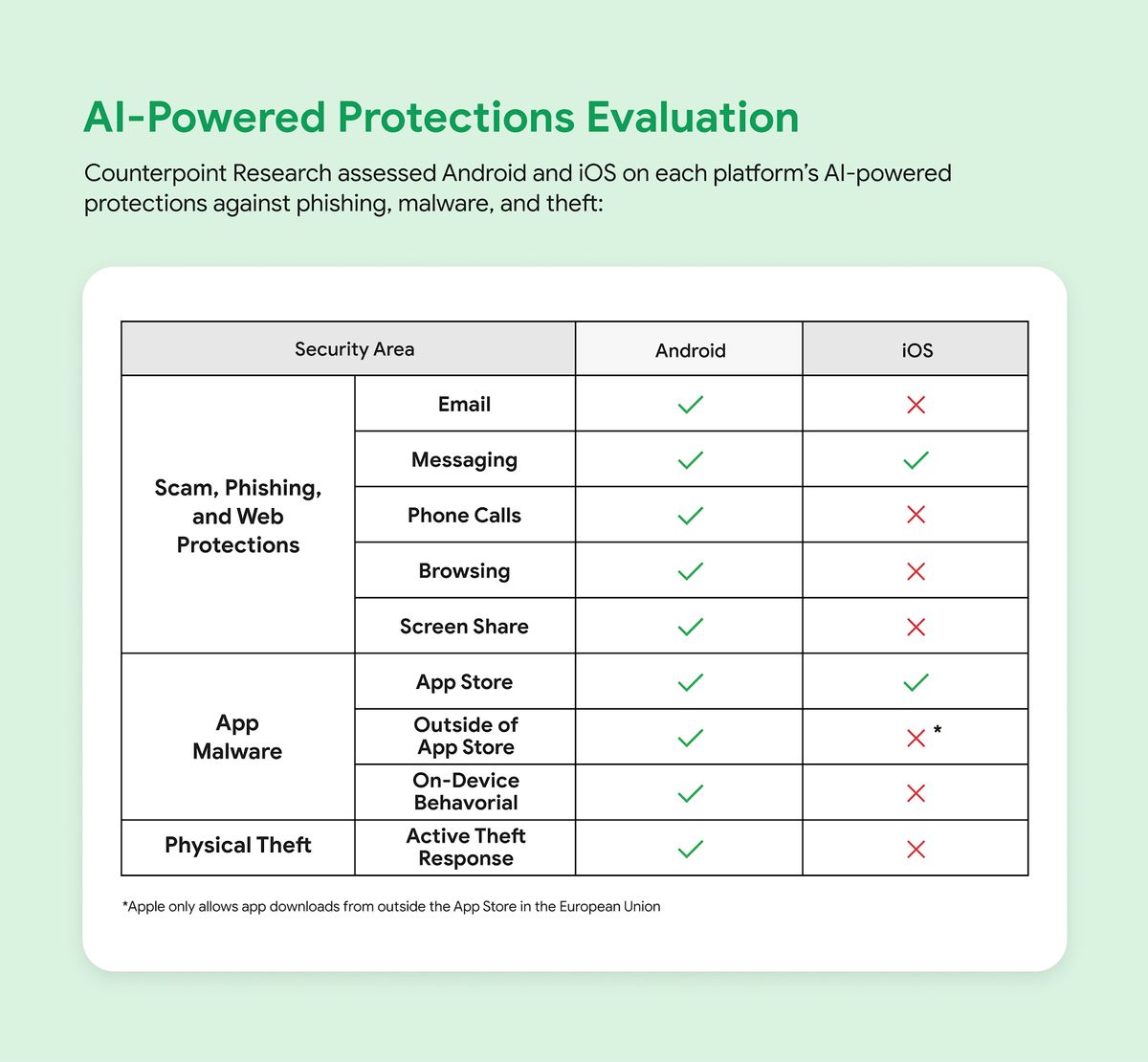 Stats of AI-powered scam detection on Android