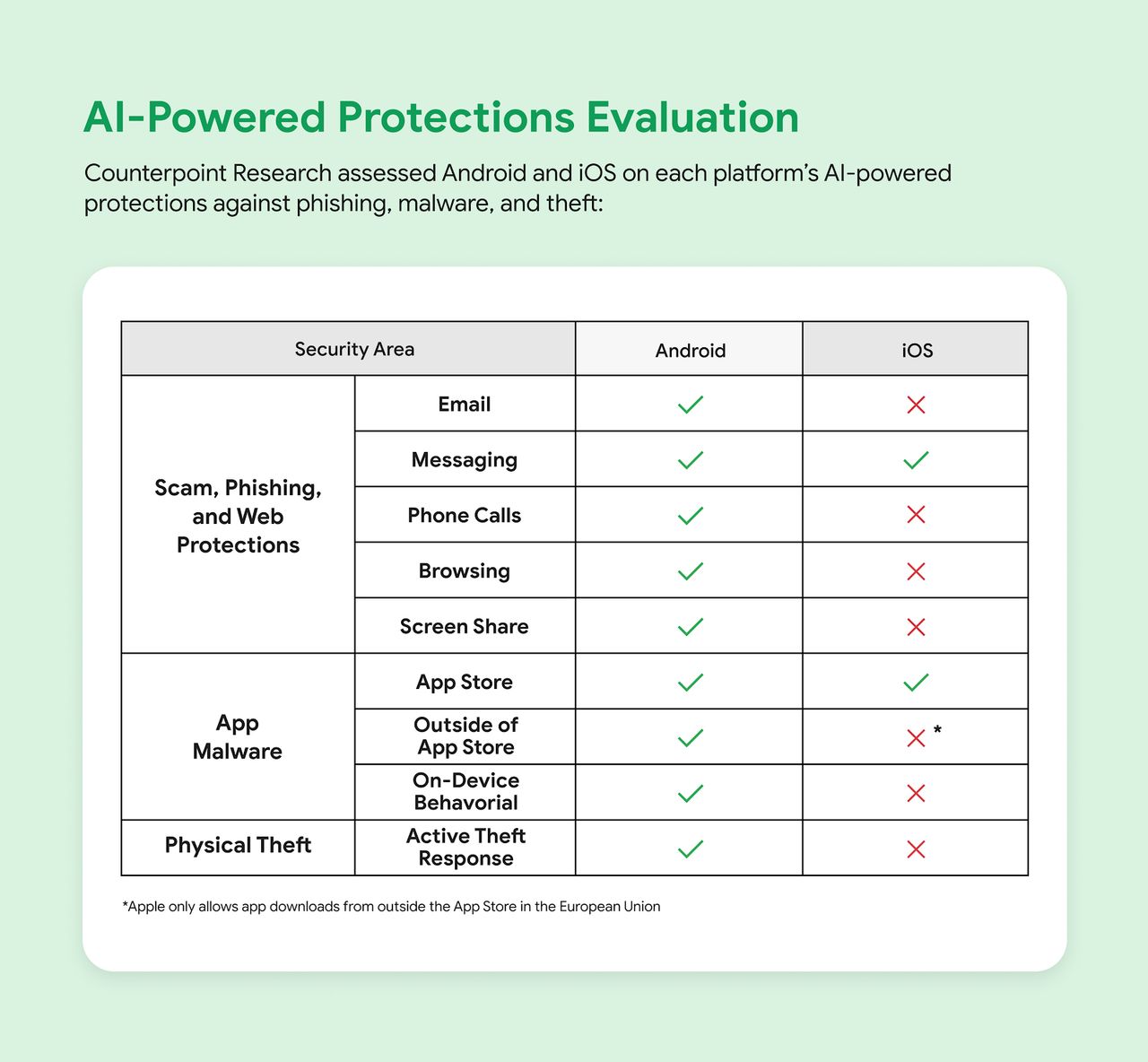 Stats of AI-powered scam detection on Android