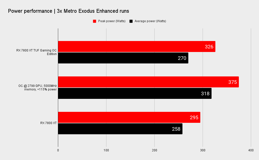 RX 7800 XT TUF Gaming benchmark charts for overclocking.
