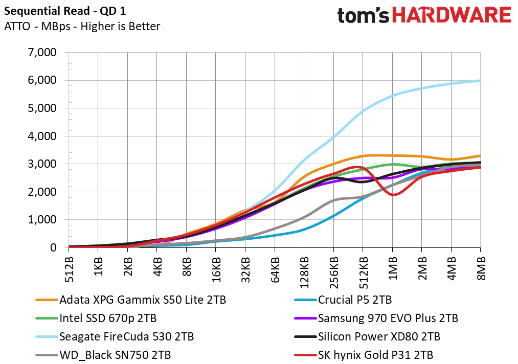 SK hynix Gold P31 2TB Update