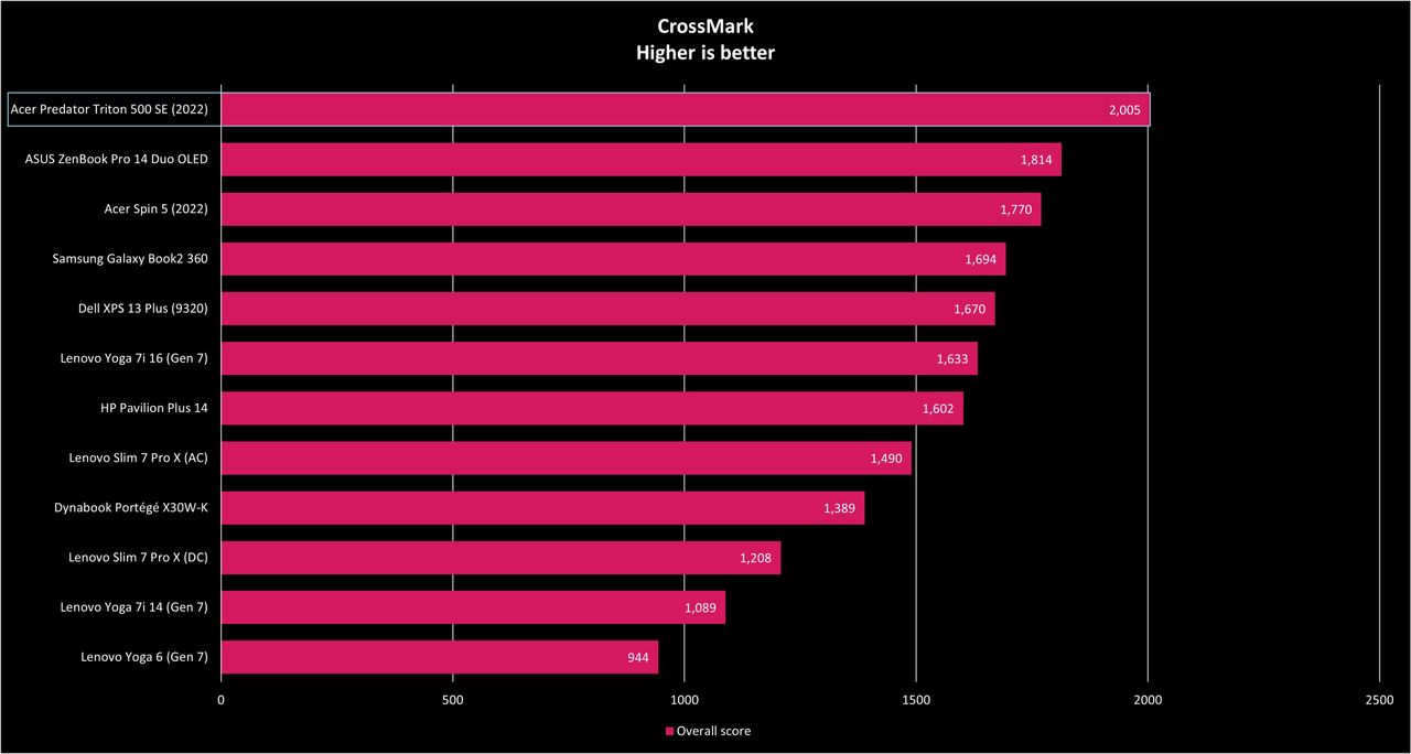 Acer Predator Triton 500 SE (2020) benchmark results