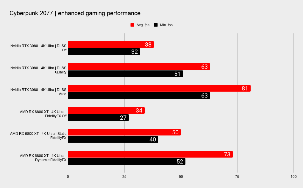 GPU AMD RX 6800 XT. RX 6800 XT vs RTX 3080. RX 6800 vs RX 6800 XT. 6800xt vs RTX 3080.