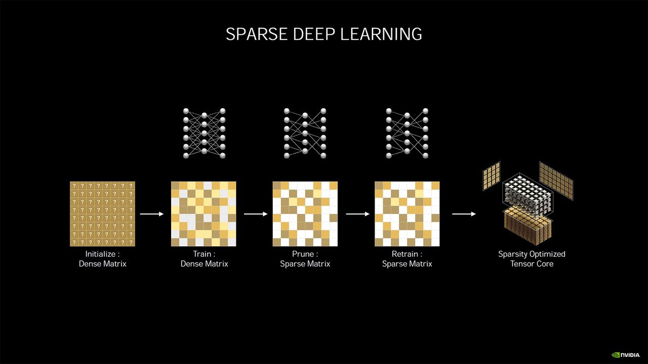 Nvidia Ampere architecture - more details and performance metrics