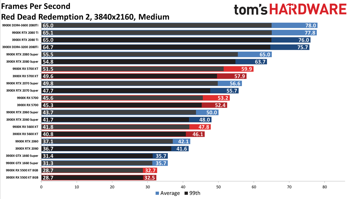 Ryzen 9 3900X vs. Core i9-9900K performance charts