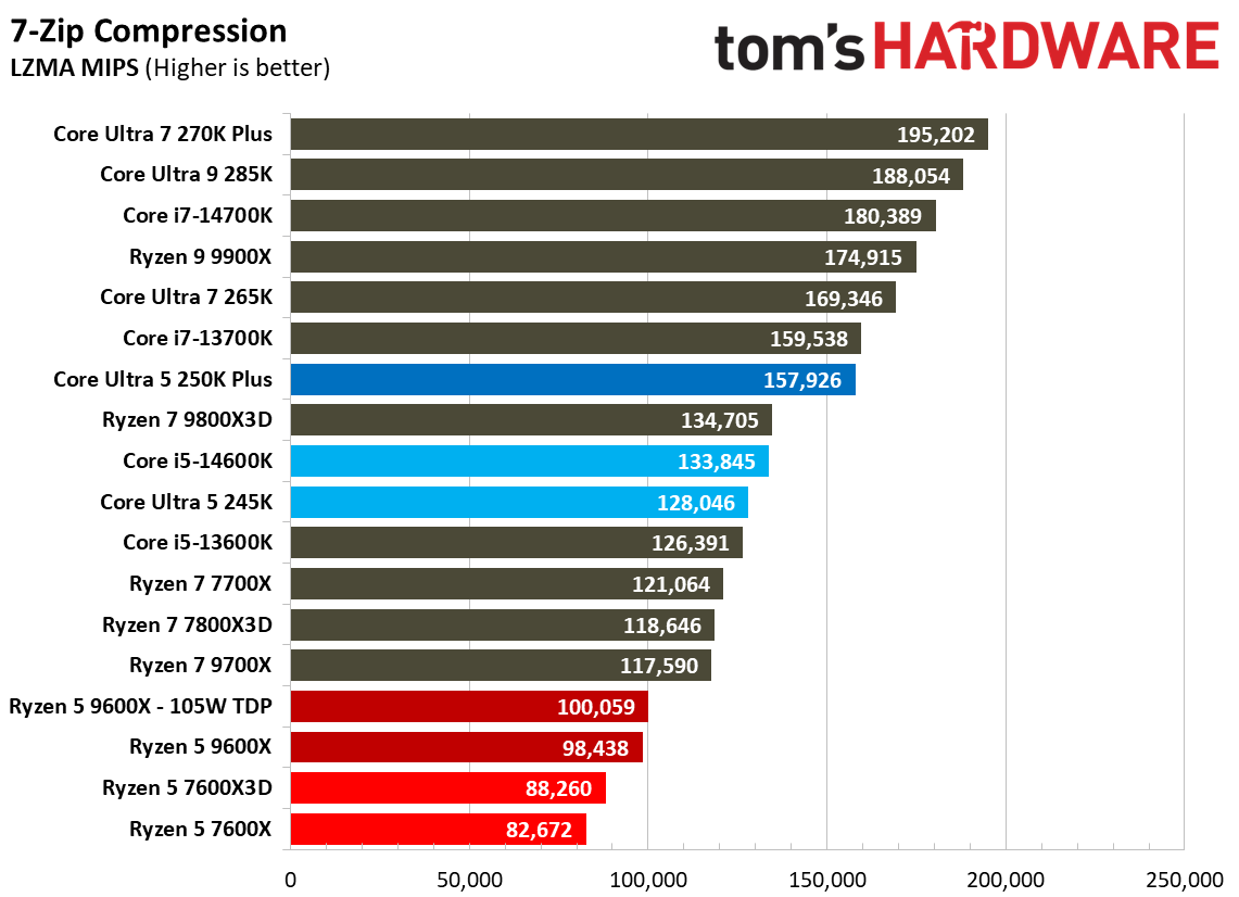Intel Core Ultra 5 250K Plus