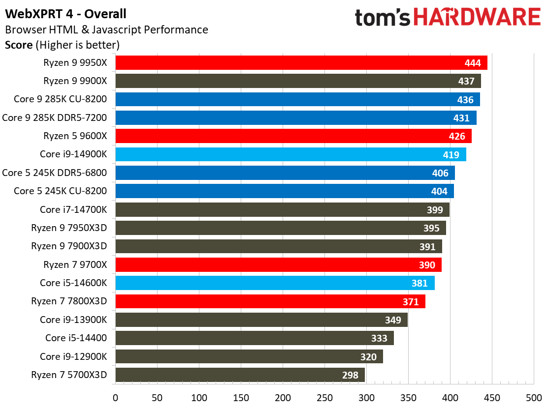 Intel Core Ultra 9 285K, Office