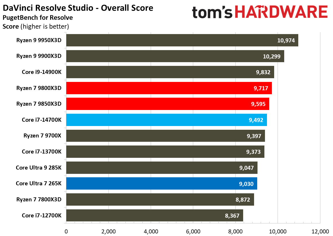 AMD Ryzen 7 9850X3D