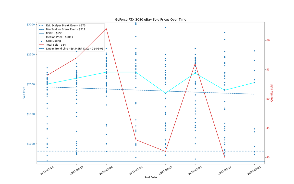 GPU Sadness Index: eBay Pricing Charts