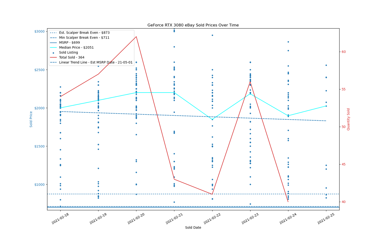 GPU Sadness Index: eBay Pricing Charts