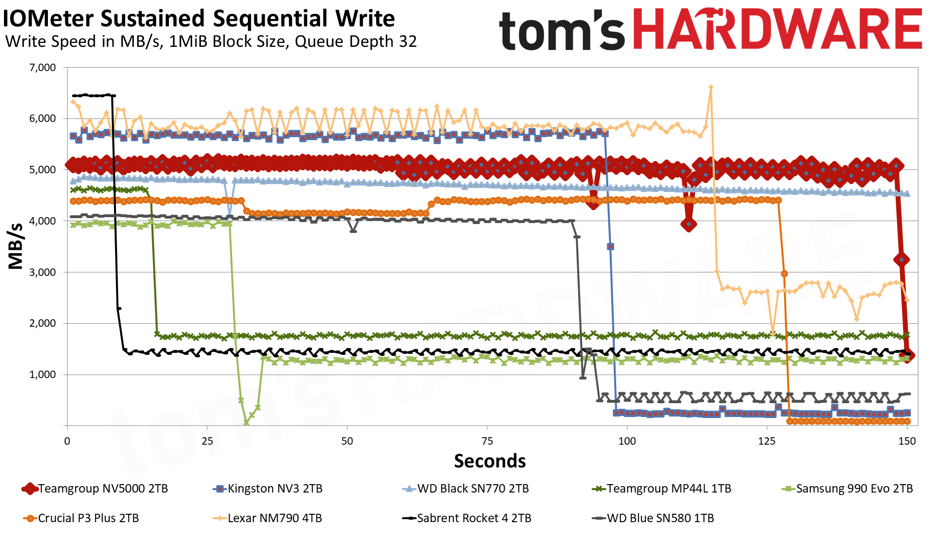 TeamGroup NV5000 2TB SSD