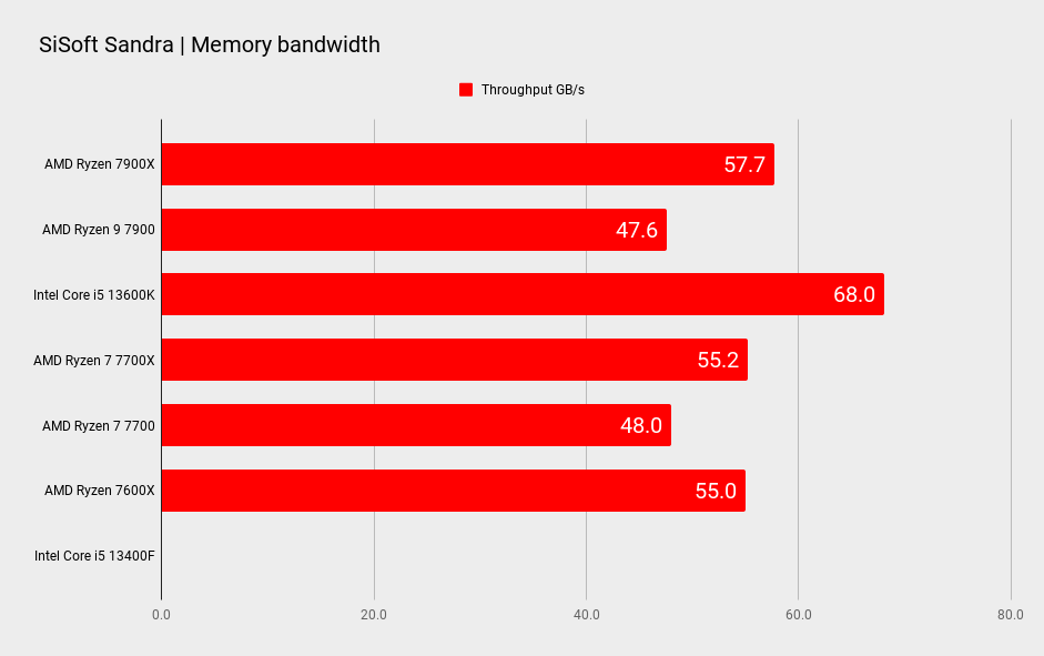 AMD 7700