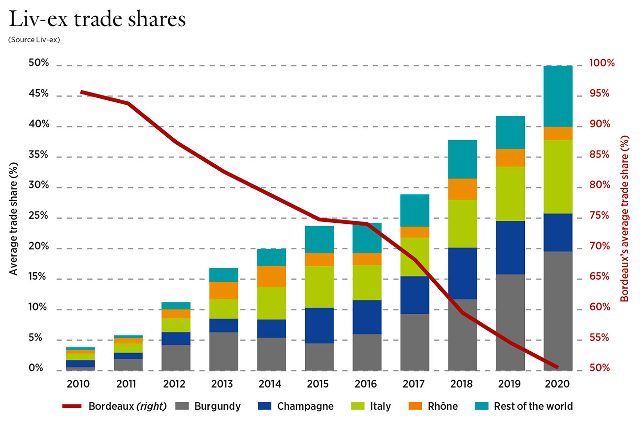Liv-ex trade shares graph