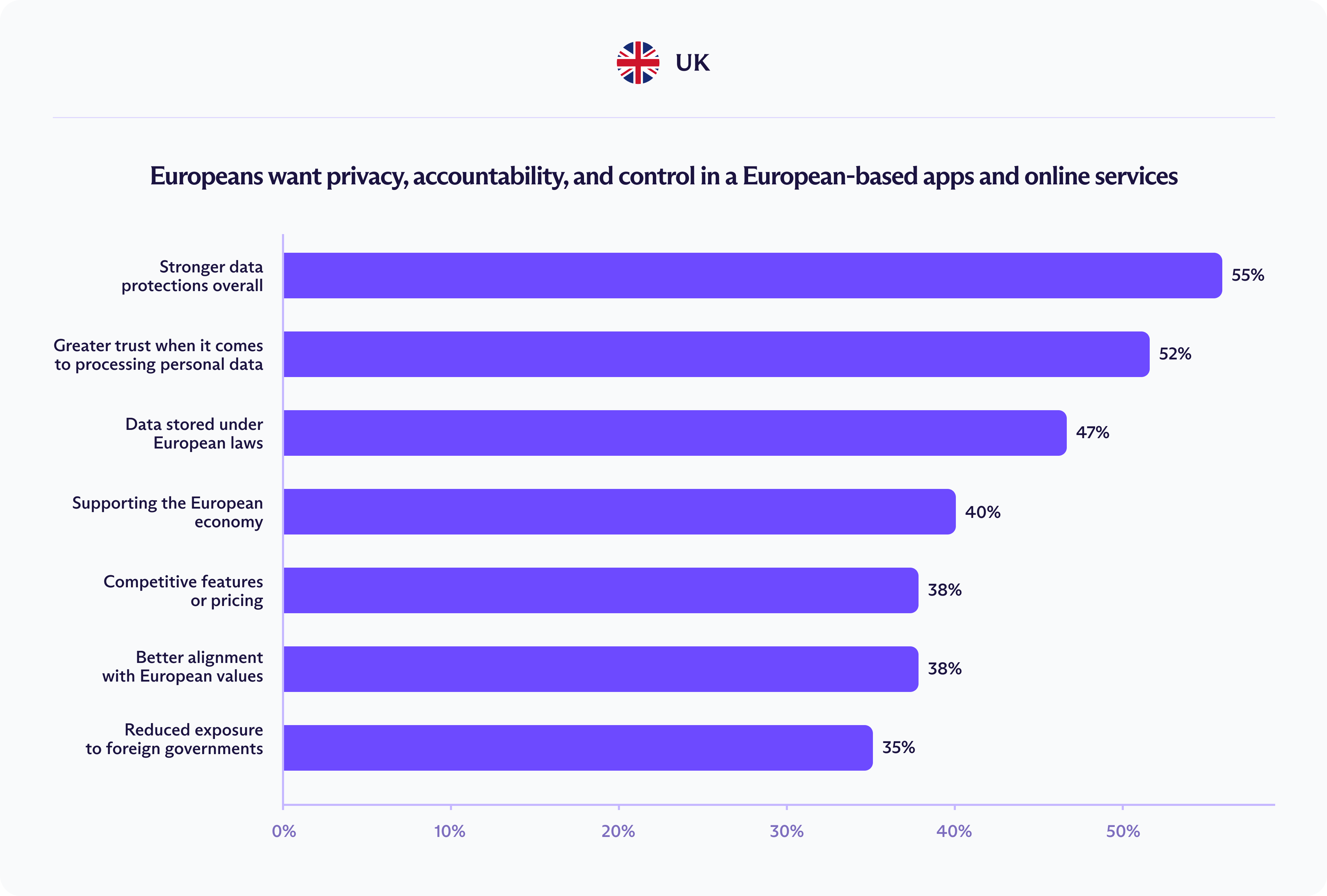 Graph displaying why UK respondents to Proton survey wants to swicth from US to European-based apps (February 2026 data)