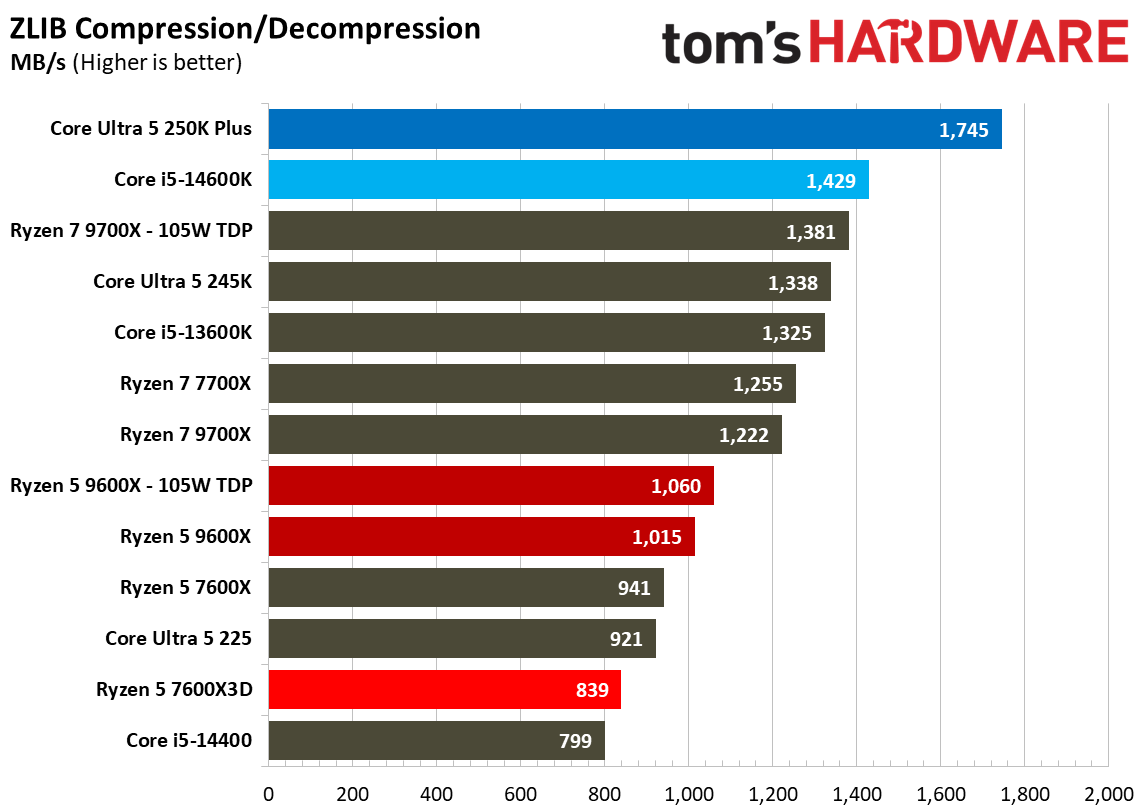 AMD Ryzen 5 7600X3D