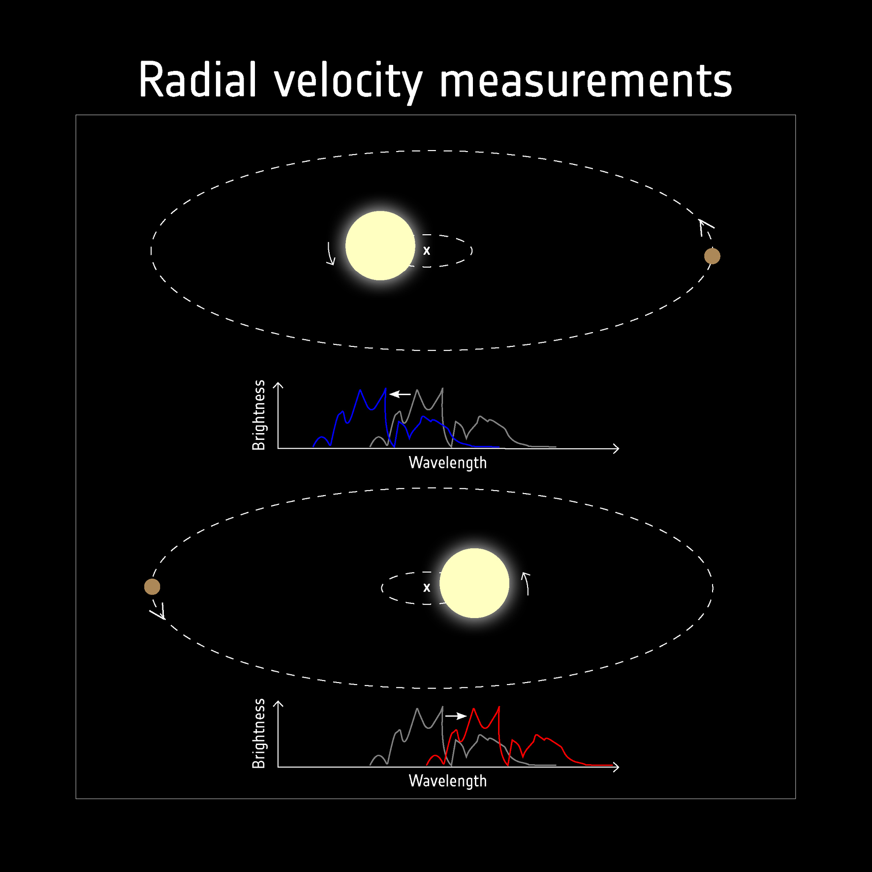 A diagram showing the radial velocity method of planet-finding. As the star wobbles around the center of mass shared with an orbiting planet, we see a Doppler shift in its light.