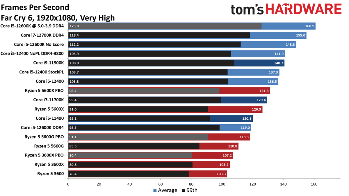 Core i5-12400 Benchmarks
