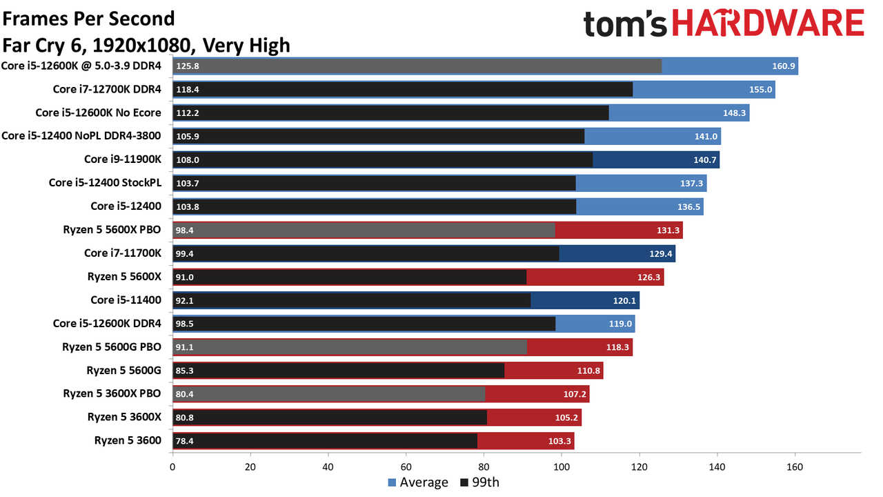 Core i5-12400 Benchmarks