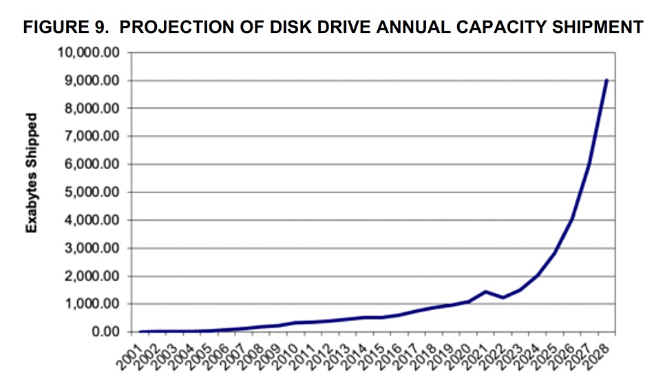 Coughlin Associates HDD Capacity Shipment Projections