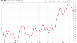 US Treasury bond yield chart