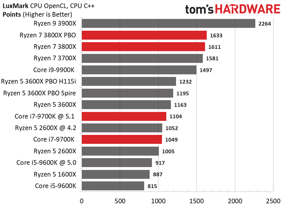 Best EightCore CPU Battle AMD Ryzen 7 3800X vs Intel Core i79700K Tom
