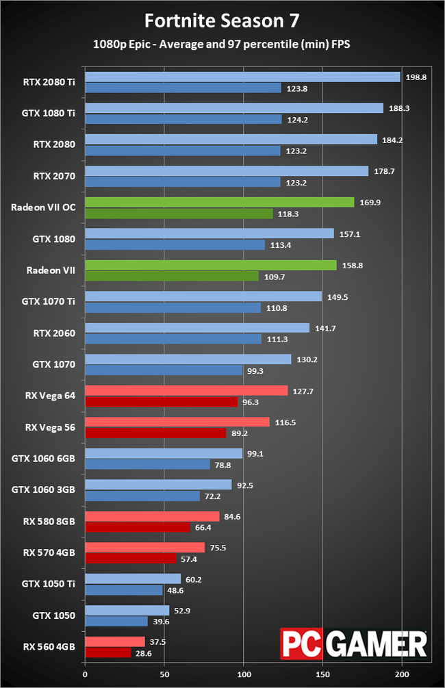 2080ti For 240hz Fortnite While Streaming Rtx 2080 For 240hz 1080p Gaming Buildapc