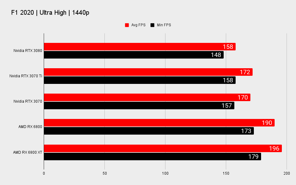 Nvidia GeForce RTX 3070 Ti 1440p benchmarks