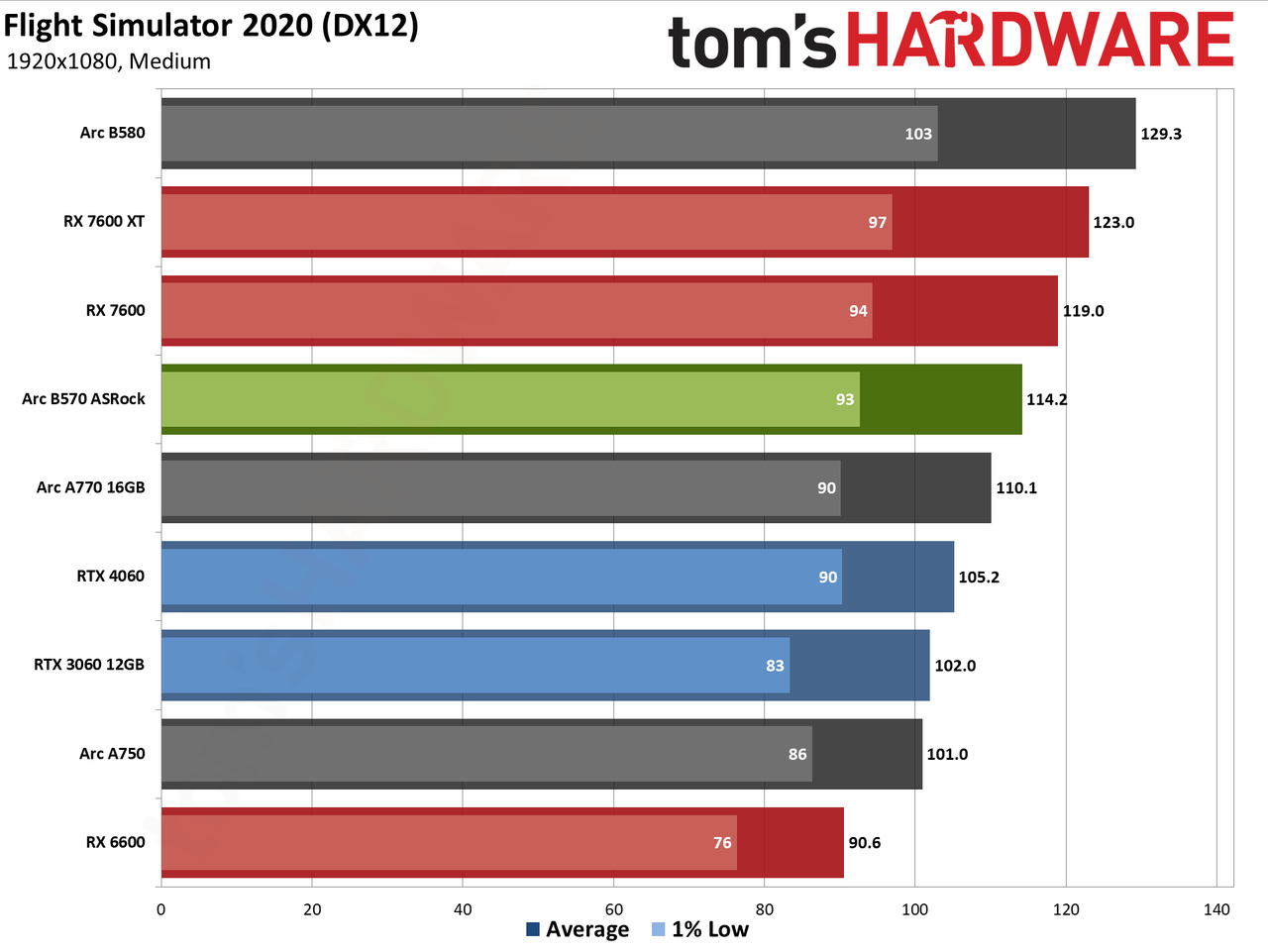 ASRock Arc B570 Challenger OC gaming charts