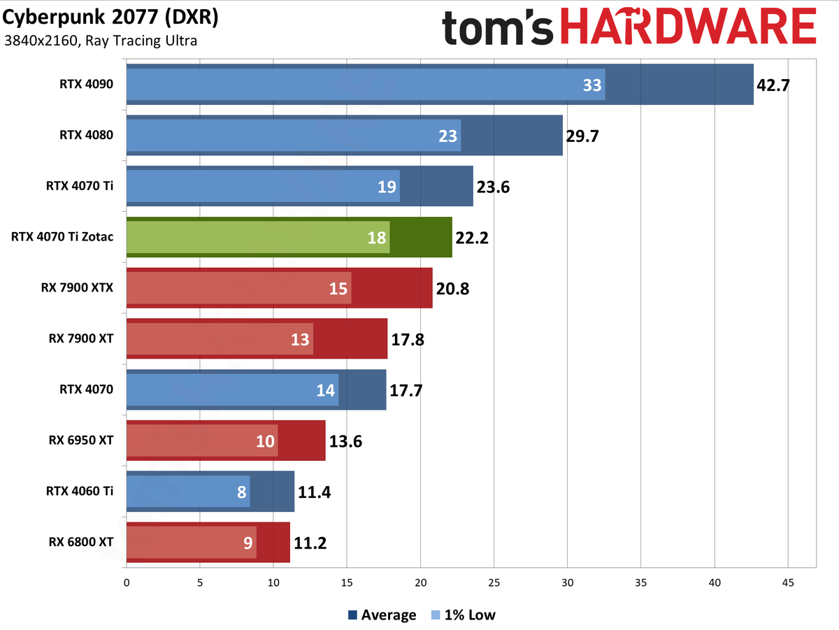 Zotac RTX 4070 Ti &mdash; Spider-Man: Across the Spider-Verse edition performance charts