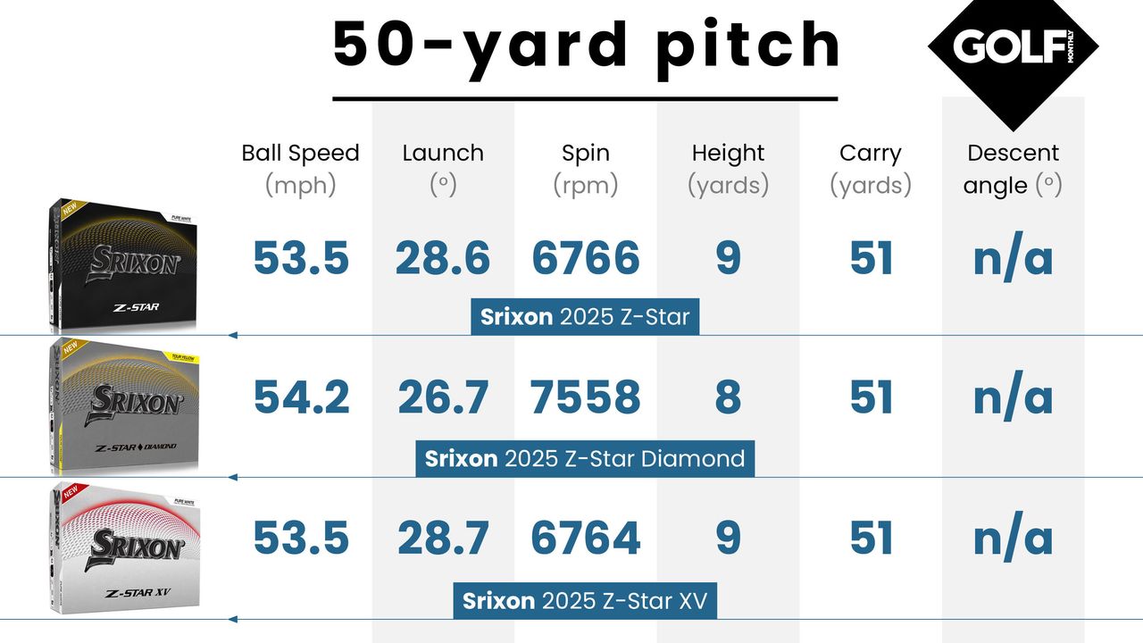 Srixon 2025 Z-Star golf ball data