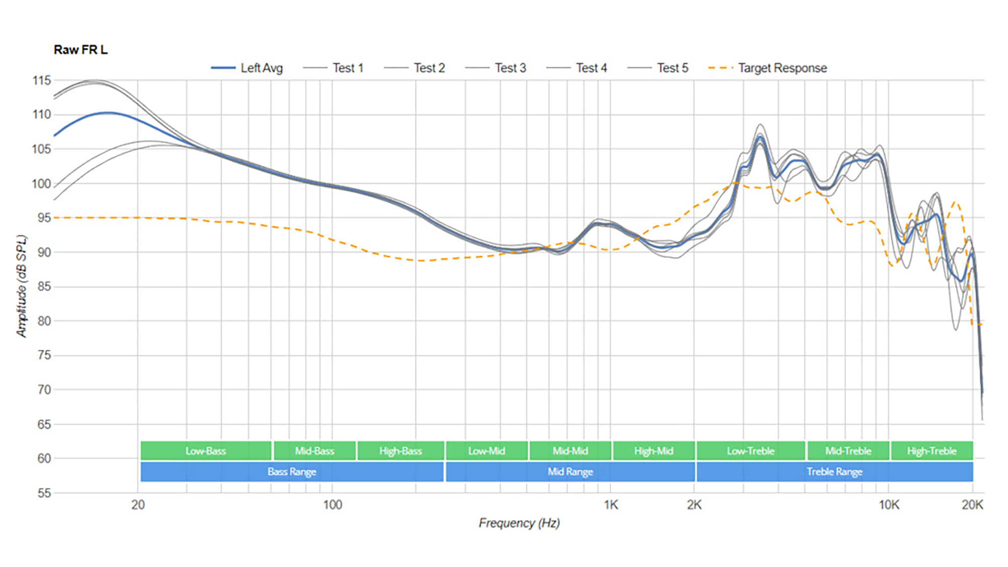 A frequency chart of the Skull Candy Hesh ANC headphones.
