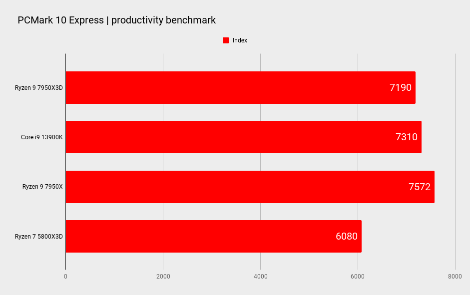 AMD Ryzen 9 7950X3D benchmarks