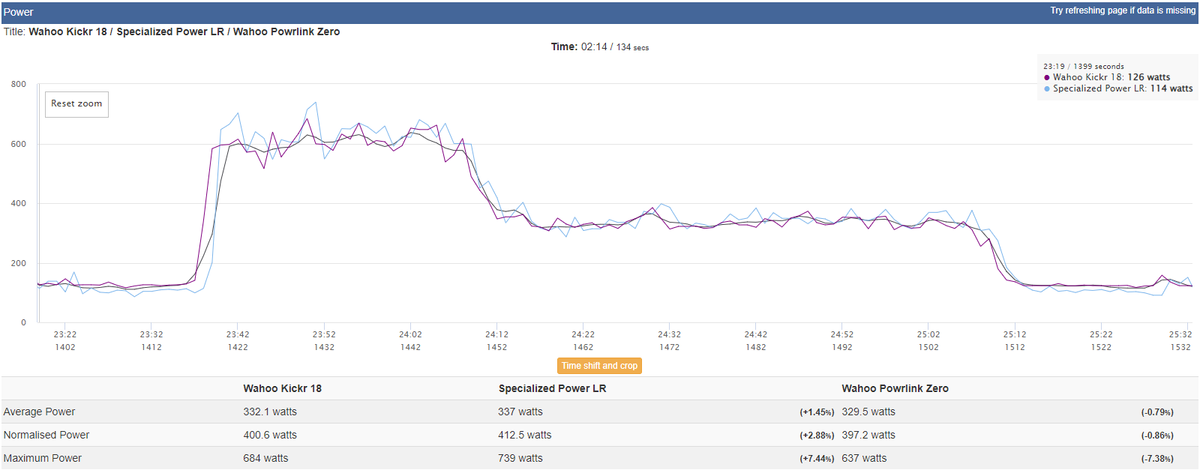 Power analysis of a workout comparing Powrlink Zero, Kickr and S-Works Power Cranks