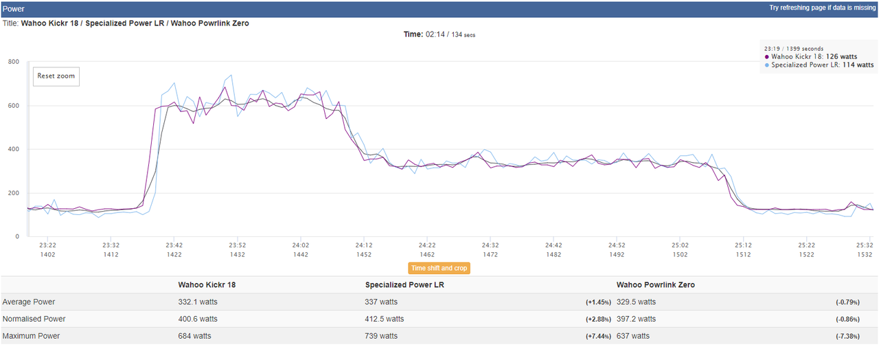 Power analysis of a workout comparing Powrlink Zero, Kickr and S-Works Power Cranks