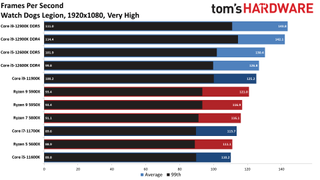 Alder Lake Benchmarks