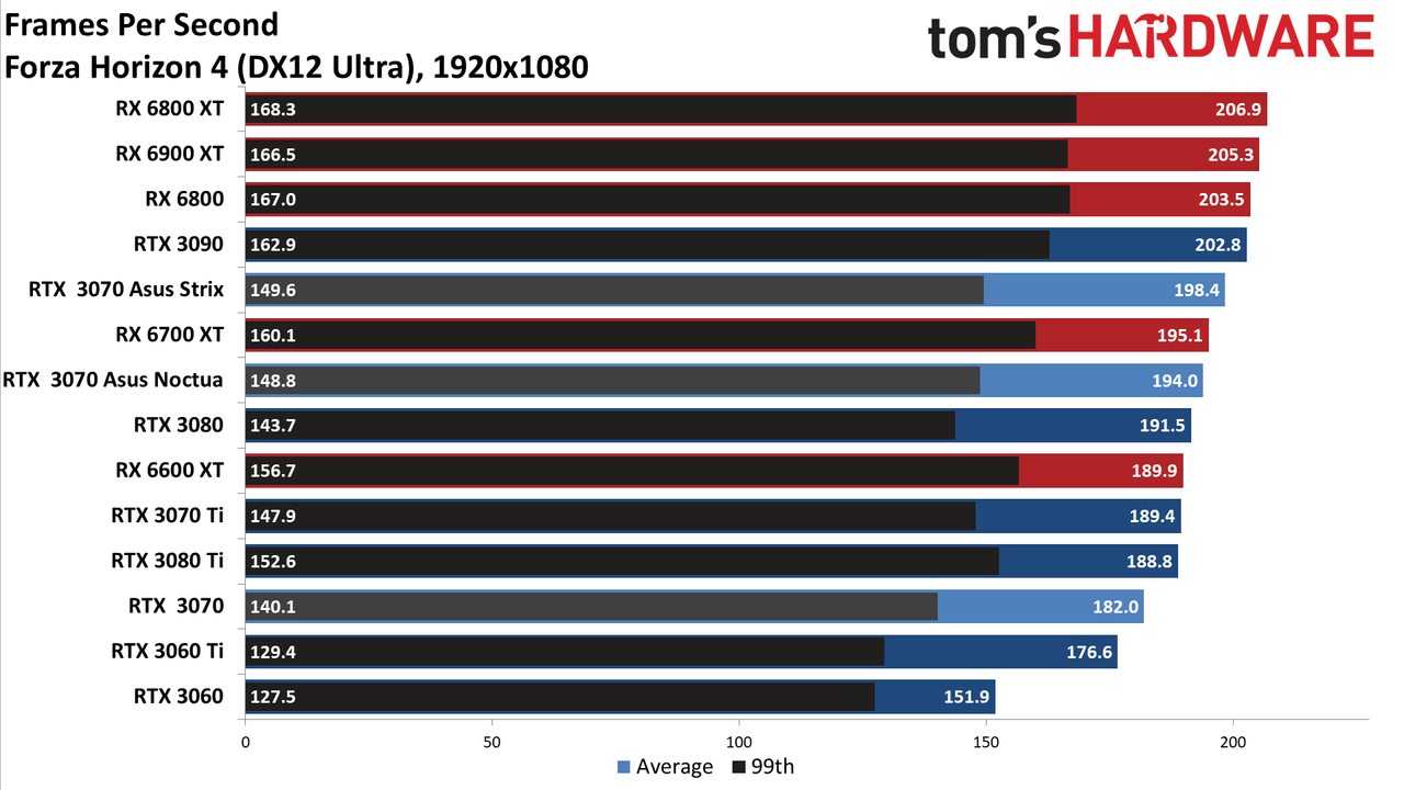 Asus GeForce RTX 3070 Noctua Edition